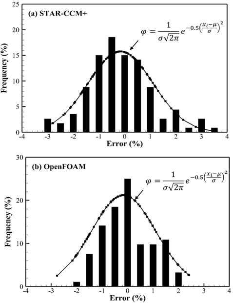 Histograms and normal distributions of CTM errors, (a) STAR？CCM+ and (b) OpenFOAM