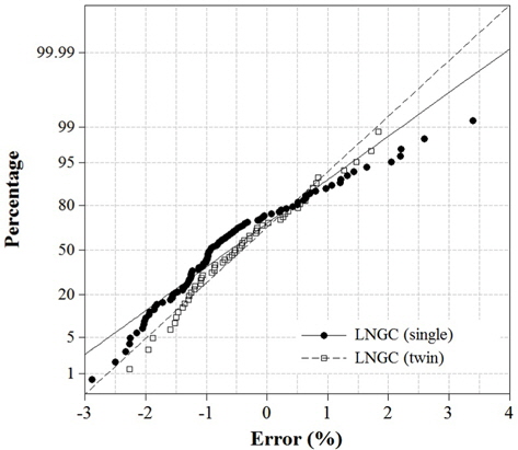 Probability plot of CTM errors in single- and twin-skeg LNGC
