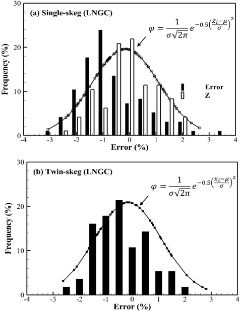Histograms and normal distributions of CTM errors and Z in LNGC with (a) single- and (b) twin-skeg