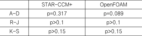 Test results for normality of CTM errors in C/C, TKR and VLCC