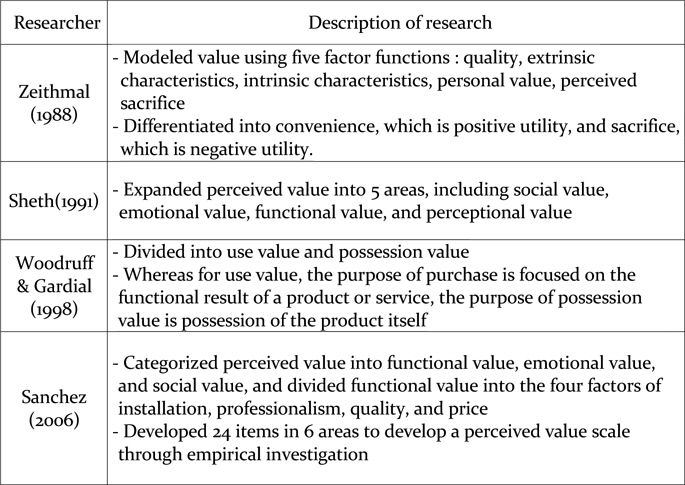 Existing literature on the measurement of customer value