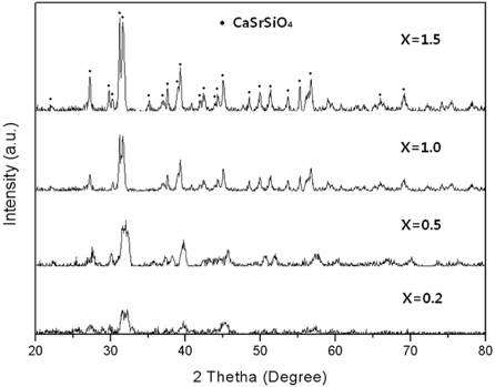 XRD patterns of the CaxSr2-xSiO4:0.05Eu2+ phosphors at different concentrations of Ca molar ratio.
