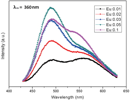 PL Emission spectra of the Ca1.5Sr0.5SiO4:yEu2+ phosphors at different concentrations of Eu molar ratio.
