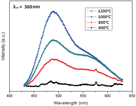 PL emission spectra of the Ca1.5Sr0.5SiO4:0.05Eu2+ phosphors at different temperatures.