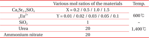 Mol ratios of the CaSrSiO4:Eu2+ used by the combustion method at various temperatures