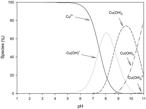 Distribution of Cu species as a function of pH.