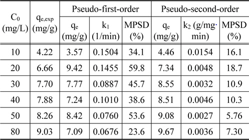 Pseudo-first-order and pseudo-second-order kinetic parameters