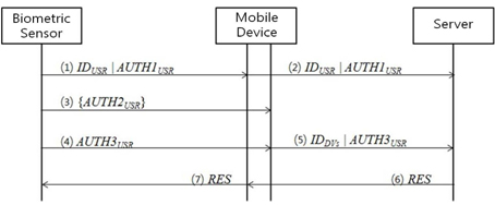 Protocol for the telebiometric application using mobile devices.