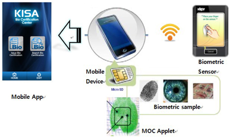 The flow of the mobile telebiometrics application system. MOC, match on card.