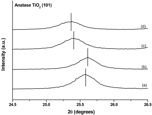 Enlarged XRD patterns showing shift of anatase TiO2 (101) peak according to the TiCl4 treatment (a) R0.2-1A, (b) R0.2-12A, (c) R0.4-1A, (d) R0.4-12A.