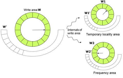 The internal structure of the write area considering both temporal locality and write frequency.