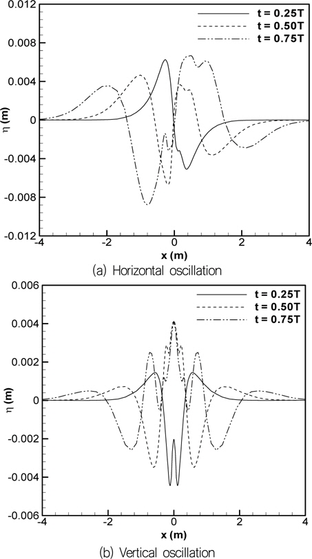 Time variation of wave elevation caused by an oscillating cylinder