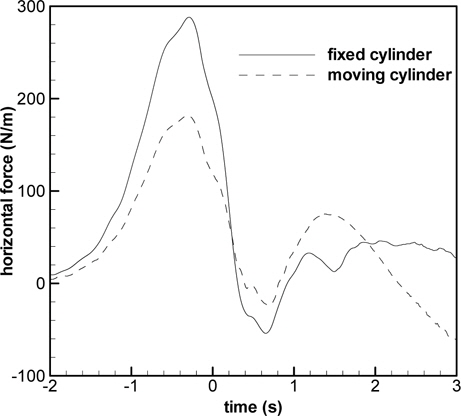 Comparison of time histories of forces acting on fixed and elastically mounted cylinders