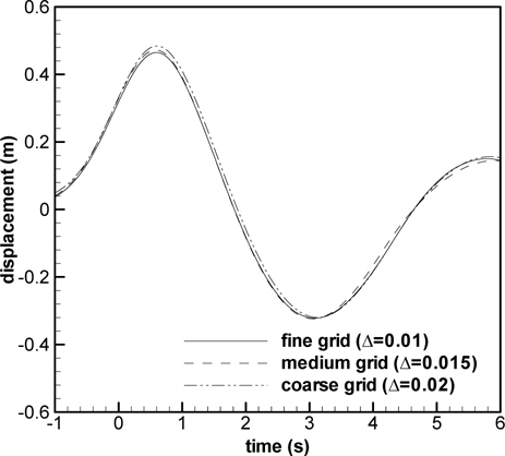 Grid independency tests for computed time history of horizontal motion of an elastically mounted cylinder