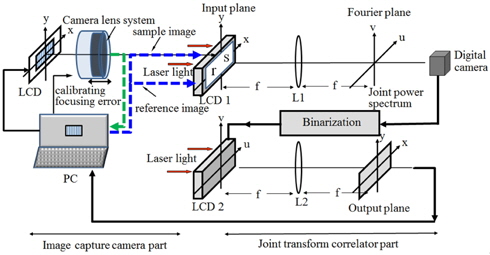 Optical structure of the image blurring estimating and calibrating JTC system.