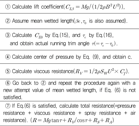 Procedure of running attitude and resistance estimation by present iteration formula