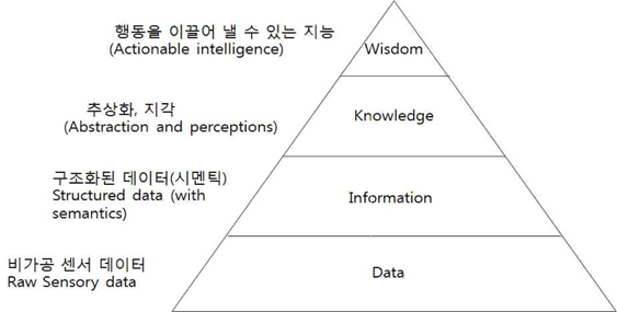 시맨틱 기반 사물인터넷의 지식구조 “Knowledge Hierarchy”