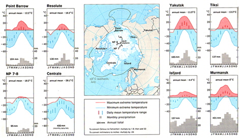 Arctic station climatologies (Wikipedia, 2014)