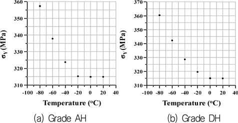 Yield stress of AH32 and DH32 steel according to temperature