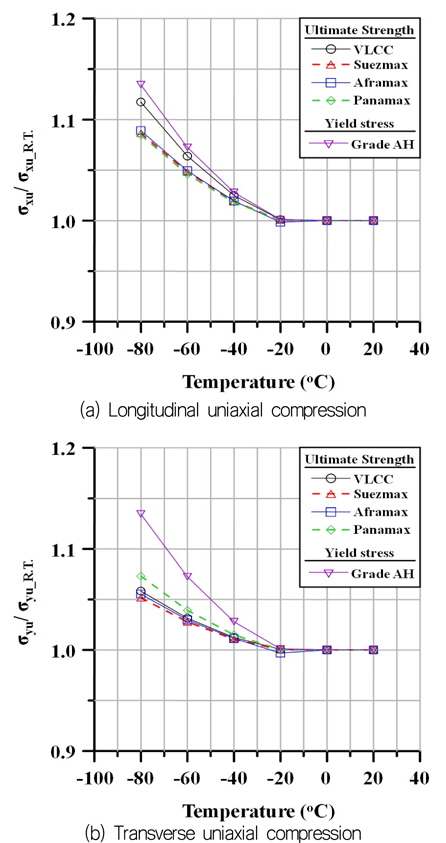 Rate of increase of ultimate strength of various class deck stiffened panel under compression according to temperature (AH32)