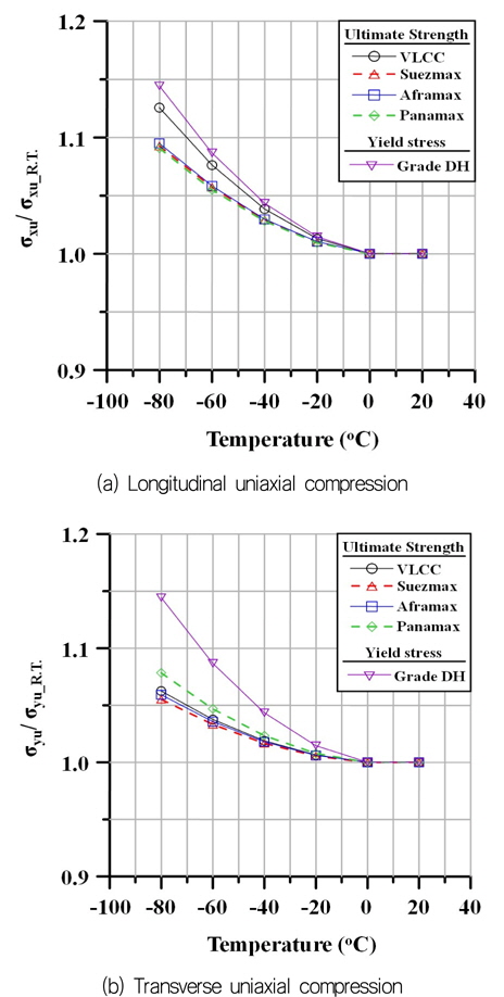 Rate of increase of ultimate strength of various class deck stiffened panel under compression according to temperature (DH32)