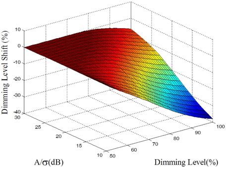 Dimming level shifts for the optimal amplification, depending on A/σ and dimming.