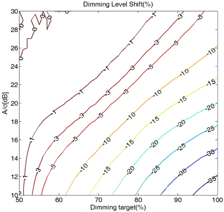 Contour graph for the dimming level shifts.