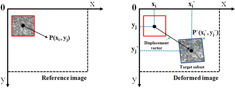Schematic illustration of a reference square subset of the reference image and target subset of deformed image.