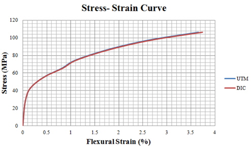 Graph of flexural stress against flexural strain of DIC measurement program that used universal testing machine and fast correlation algorithm.