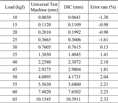 Comparison of deflection and measurement error between the universal test machine and the DIC measurement program applied with fast correlation algorithm
