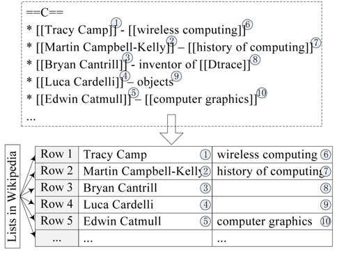 Transformation of a list into a co-occurrence relation in the 'List of computer scientists' page. The target articles to cooccurrence articles that occurred in the same column are identified.