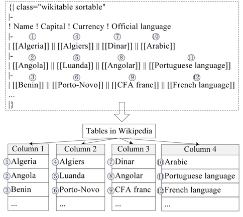 Transformation of a table into a co-occurrence relation in the 'List of countries and capitals with currency and language' page. The target articles to co-occurrence articles that occurred in the same column are identified.
