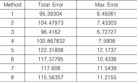 Completeness evaluation result data 3
