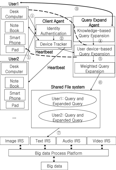 Framework of the multi-agent personalized query refinement approach in a big data environment.