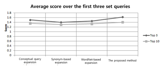 Average score for the top three and ten hits over the first three queries for each of the query expansion methods.