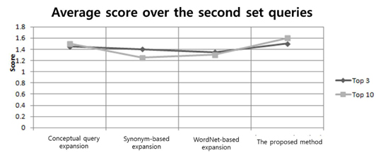 Average scores for the top three and ten hits over the second set of queries for each of the query expansion methods.