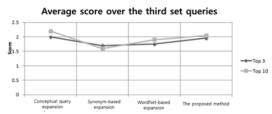 Average score for the top three and ten hits over the third set of queries for each of the query expansion methods.