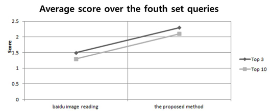 Average score for the top three and ten hits over the fourth set of queries with Baidu and the proposed method.