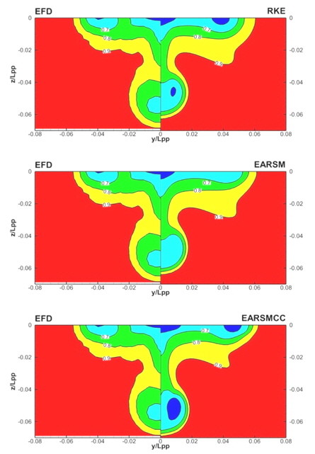 Axial velocity contours at x/Lpp=1.1 (KVLCC2 double model)