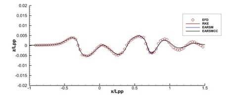 Longitudinal wave cut at y/Lpp=0.0741 (KCS)