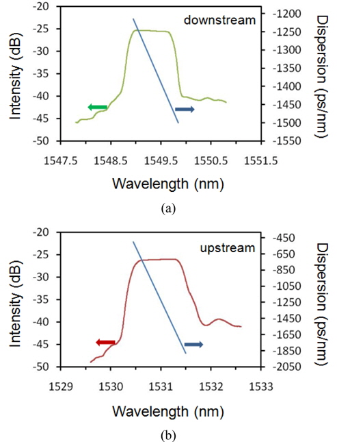Measured reflection spectra and dispersion characteristics of two chirped FBGs used for the dispersion compensators of downstream and upstream signals.