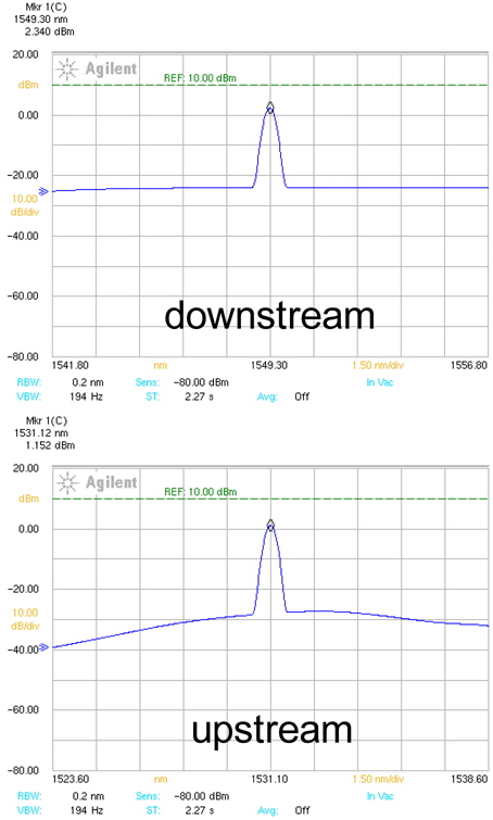Measured optical spectra of downstream and upstream signals after passing though a bidirectional reach extender in each direction.