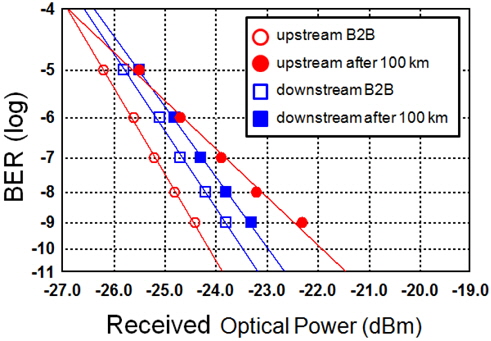 Measured BER curves of downstream and upstream signals in our amplified WDM-PON systems.