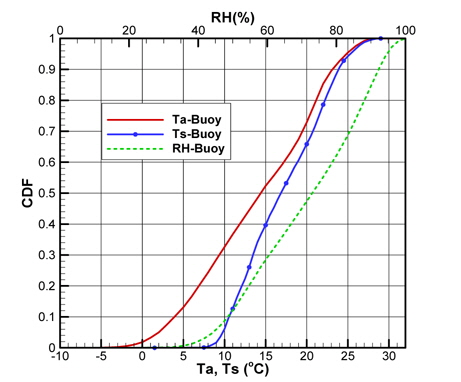CDF distributions of Ta, Ts, RH