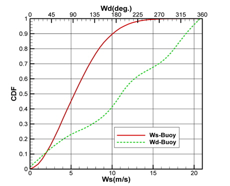 CDF distributions of Ws, Wd