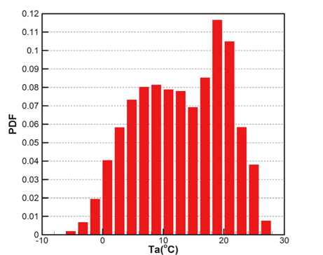 PDF distributions of air temperature(Ta)