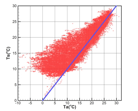 Distribution of observed data(Ta vs. Ts)