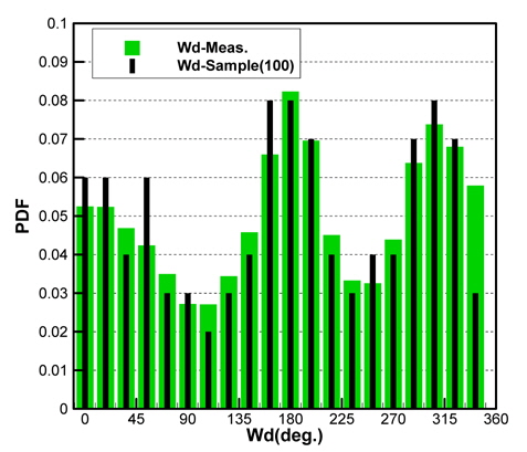 Comparison of PDF(Wind direction)