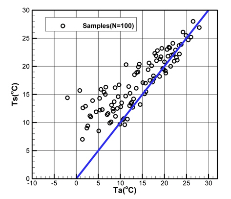 Distribution of sample data (Ta vs. Ts)
