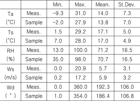 Comparison between buoy data and samples
